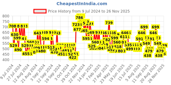 ajio.com lenskart blu Unisex Round Full-Rim Computer Glasses -LB E13736 lenskart blu Price History Graph from 9 Jul 2024 to 26 Nov 2025