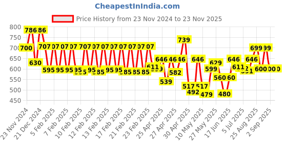ajio.com lenskart blu Unisex Round Full-Rim Computer Glasses -LB E13736 lenskart blu Price History Graph from 23 Nov 2024 to 22 Nov 2025