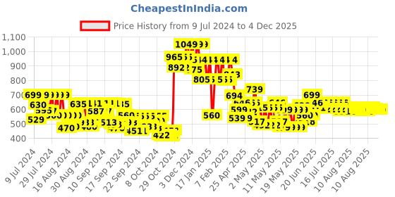 ajio.com lenskart blu Unisex Round Full-Rim Computer Glasses -LB E14061 lenskart blu Price History Graph from 9 Jul 2024 to 4 Dec 2025