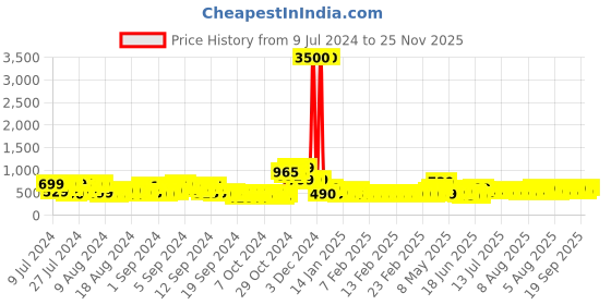 ajio.com lenskart blu Unisex Round Full-Rim Computer Glasses -LB E14061 lenskart blu Price History Graph from 9 Jul 2024 to 25 Nov 2025