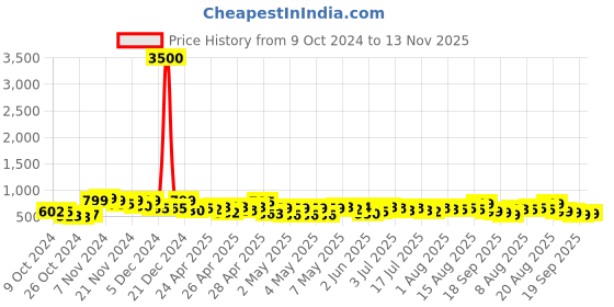 ajio.com lenskart blu Unisex Round Full-Rim Computer Glasses -LB E14131 lenskart blu Price History Graph from 9 Oct 2024 to 13 Nov 2025