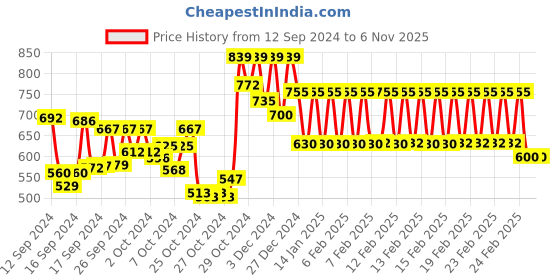 ajio.com lenskart blu Unisex Round Full-Rim Computer Glasses -LB E14240 lenskart blu Price History Graph from 12 Sep 2024 to 6 Nov 2025