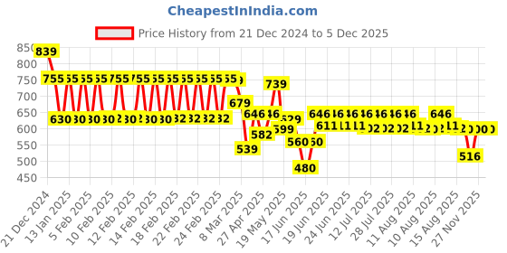 ajio.com lenskart blu Unisex Round Full-Rim Computer Glasses -LB E14240 lenskart blu Price History Graph from 21 Dec 2024 to 4 Dec 2025