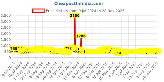 ajio.com lenskart blu Unisex Square Full-Rim Computer Glasses -LB E13526 lenskart blu Price History Graph from 9 Jul 2024 to 28 Nov 2025