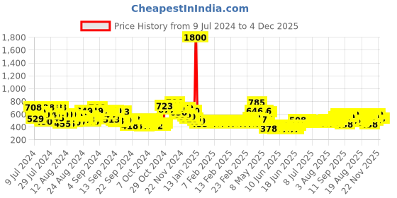 ajio.com lenskart blu Unisex Square Full-Rim Computer Glasses -LB E13526 lenskart blu Price History Graph from 9 Jul 2024 to 4 Dec 2025