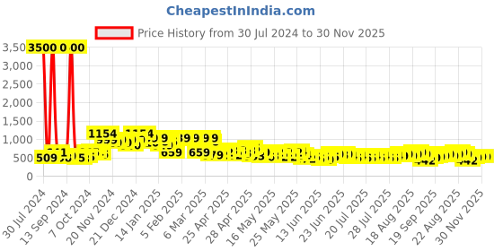ajio.com lenskart blu Unisex Square Full-Rim Computer Glasses -LB E13529 lenskart blu Price History Graph from 30 Jul 2024 to 30 Nov 2025