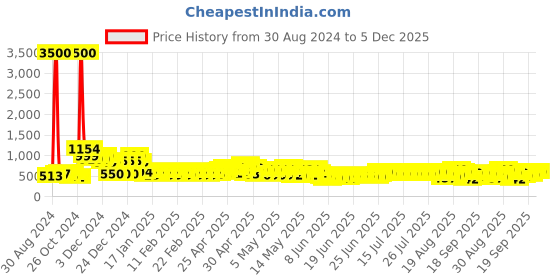 ajio.com lenskart blu Unisex Square Full-Rim Computer Glasses -LB E13529 lenskart blu Price History Graph from 30 Aug 2024 to 5 Dec 2025