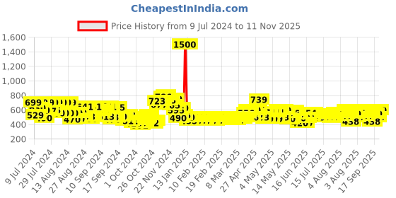 ajio.com lenskart blu Unisex Square Full-Rim Computer Glasses -LB E13740 lenskart blu Price History Graph from 9 Jul 2024 to 11 Nov 2025