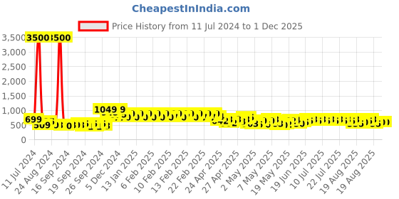 ajio.com lenskart blu Unisex Square Full-Rim Computer Glasses -LB E14789 lenskart blu Price History Graph from 11 Jul 2024 to 1 Dec 2025