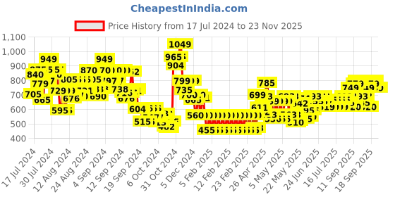 ajio.com lenskart blu Unisex Wayfarer Full-Rim Computer Glasses -LB E13533 lenskart blu Price History Graph from 17 Jul 2024 to 23 Nov 2025