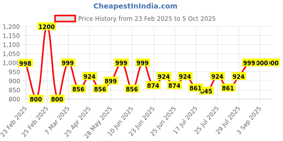 ajio.com lenskart hustlr Men Computer Glasses Frames lenskart hustlr Price History Graph from 23 Feb 2025 to 5 Oct 2025