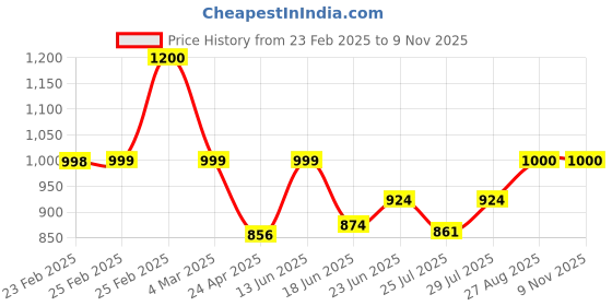ajio.com lenskart hustlr Men Computer Glasses Frames lenskart hustlr Price History Graph from 23 Feb 2025 to 7 Nov 2025