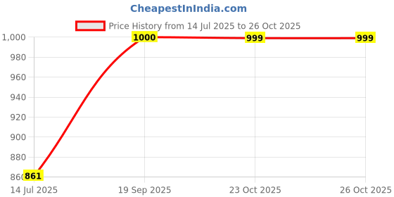 ajio.com lenskart hustlr  Men Computer Glasses Frames lenskart hustlr Price History Graph from 14 Jul 2025 to 23 Oct 2025