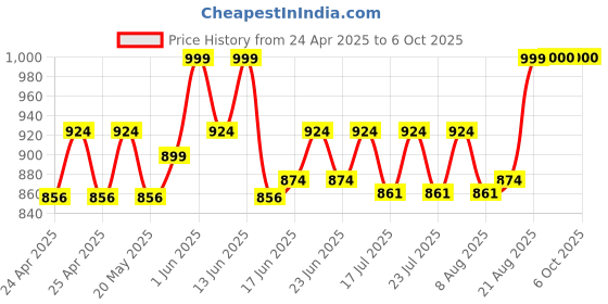 ajio.com lenskart hustlr Men Full-Rim Rectangular Frame lenskart hustlr Price History Graph from 24 Apr 2025 to 5 Oct 2025