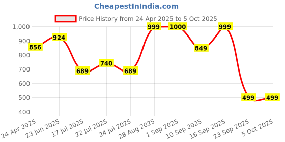 ajio.com lenskart hustlr Men Full-Rim Rectangular Frame lenskart hustlr Price History Graph from 24 Apr 2025 to 4 Oct 2025