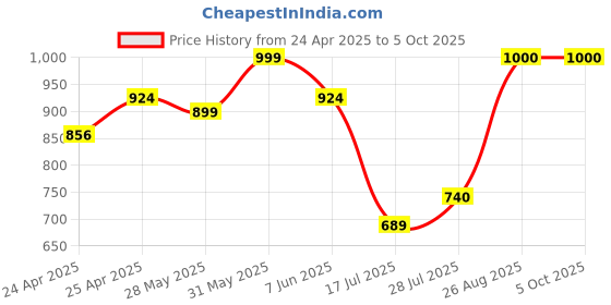 ajio.com lenskart hustlr Men Full-Rim Rectangular Frame lenskart hustlr Price History Graph from 24 Apr 2025 to 4 Oct 2025