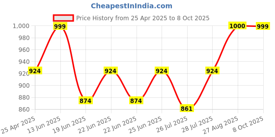 ajio.com lenskart hustlr Men Full-Rim Rectangular Frame lenskart hustlr Price History Graph from 25 Apr 2025 to 8 Oct 2025