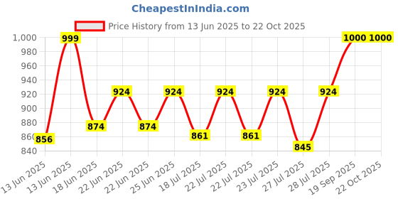 ajio.com lenskart hustlr Men Wayfarer Frames lenskart hustlr Price History Graph from 13 Jun 2025 to 22 Oct 2025