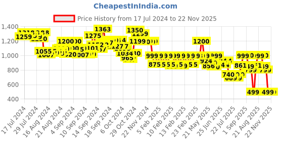 ajio.com lenskart hustlr Peyush Bansal Unisex Zero Power Computer Glasses - LB E14058-H lenskart hustlr Price History Graph from 17 Jul 2024 to 22 Nov 2025