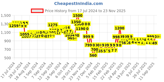 ajio.com lenskart hustlr Peyush Bansal Unisex Zero Power Computer Glasses - LB-E14058-H lenskart hustlr Price History Graph from 17 Jul 2024 to 23 Nov 2025