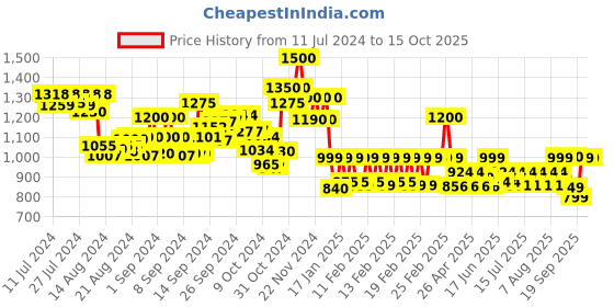 ajio.com lenskart hustlr Peyush Bansal Unisex Zero Power Computer Glasses - LB E14058-H lenskart hustlr Price History Graph from 11 Jul 2024 to 14 Oct 2025