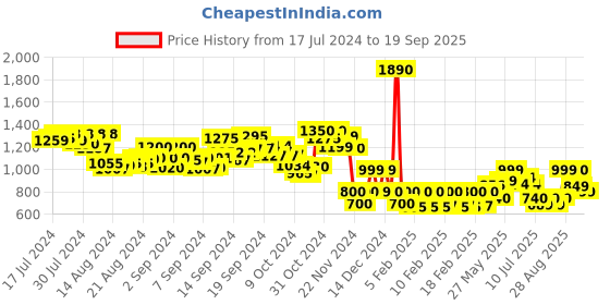 ajio.com lenskart hustlr Peyush Bansal Unisex Zero Power Computer Glasses - LB E14058-H lenskart hustlr Price History Graph from 17 Jul 2024 to 19 Sep 2025