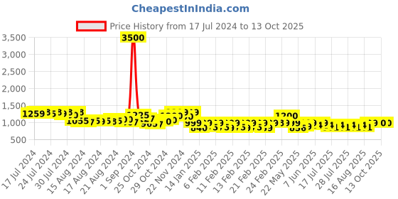 ajio.com lenskart hustlr Peyush Bansal Unisex Zero Power Computer Glasses - LB E14058-N lenskart hustlr Price History Graph from 17 Jul 2024 to 13 Oct 2025