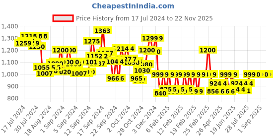 ajio.com lenskart hustlr Peyush Bansal Unisex Zero Power Computer Glasses - LB E14058-XW lenskart hustlr Price History Graph from 17 Jul 2024 to 22 Nov 2025