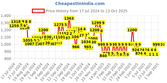 ajio.com lenskart hustlr Peyush Bansal Unisex Zero Power Computer Glasses - LB E14058-XW lenskart hustlr Price History Graph from 17 Jul 2024 to 13 Oct 2025