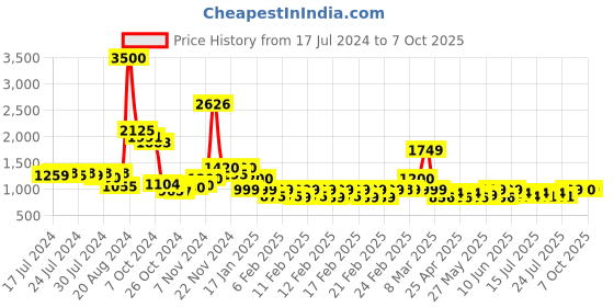 ajio.com lenskart hustlr Peyush Bansal Unisex Zero Power Computer Glasses - VC S15999 lenskart hustlr Price History Graph from 17 Jul 2024 to 7 Oct 2025