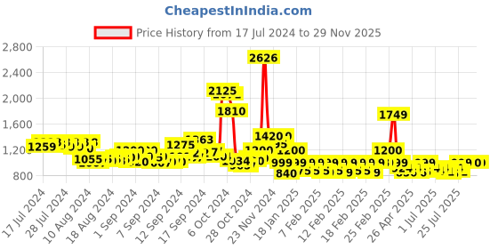 ajio.com lenskart hustlr Peyush Bansal Unisex Zero Power Computer Glasses - VC S15999-L lenskart hustlr Price History Graph from 17 Jul 2024 to 29 Nov 2025