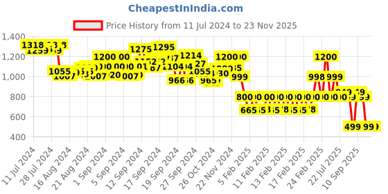 ajio.com lenskart hustlr VC S15999 Full-Rim Wayfarer Sunglasses lenskart hustlr Price History Graph from 11 Jul 2024 to 23 Nov 2025