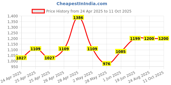 ajio.com lenskart studio LK S17438 Men Full-Rim Aviator Sunglasses lenskart studio Price History Graph from 24 Apr 2025 to 11 Oct 2025