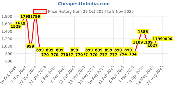 ajio.com lenskart studio Men Polarised Lens Sunglasses lenskart studio Price History Graph from 29 Oct 2024 to 7 Nov 2025