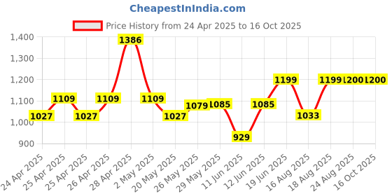 ajio.com lenskart studio Men Rectangular Sunglasses lenskart studio Price History Graph from 24 Apr 2025 to 16 Oct 2025