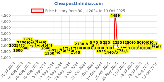 ajio.com gas Leo Duo Puffer Jacket gas Price History Graph from 30 Jul 2024 to 18 Oct 2025