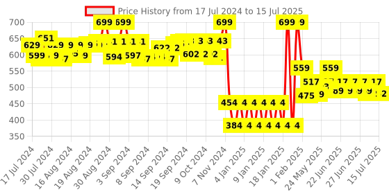 ajio.com shooting star Leo Plushie with Teether shooting star Price History Graph from 17 Jul 2024 to 15 Jul 2025