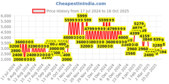 ajio.com gas Leo Rev Reversible Zip-Front Gillet gas Price History Graph from 17 Jul 2024 to 16 Oct 2025