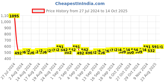 ajio.com leonardi Animal Pattern Brooches leonardi Price History Graph from 27 Jul 2024 to 13 Oct 2025