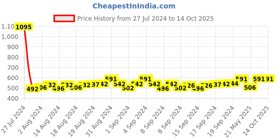 ajio.com leonardi Animal Pattern Brooches leonardi Price History Graph from 27 Jul 2024 to 13 Oct 2025