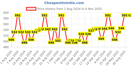 ajio.com leonardi Animal Pattern Brooches leonardi Price History Graph from 1 Aug 2024 to 6 Nov 2025