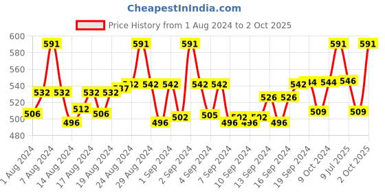 ajio.com leonardi Embellished Tiepin leonardi Price History Graph from 1 Aug 2024 to 2 Oct 2025