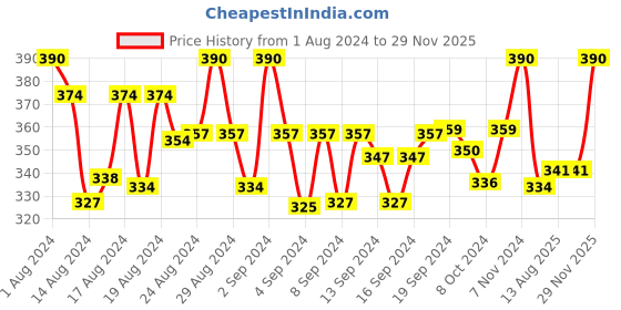 ajio.com leonardi Embodded Tiepin leonardi Price History Graph from 1 Aug 2024 to 29 Nov 2025