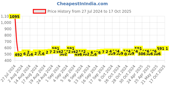 ajio.com leonardi Floral Pattern Brooches leonardi Price History Graph from 27 Jul 2024 to 16 Oct 2025