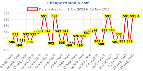 ajio.com leonardi Floral Pattern Brooches leonardi Price History Graph from 2 Aug 2024 to 14 Nov 2025