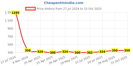 ajio.com leonardi Men Checked Mid-Calf Length Socks leonardi Price History Graph from 27 Jul 2024 to 14 Oct 2025