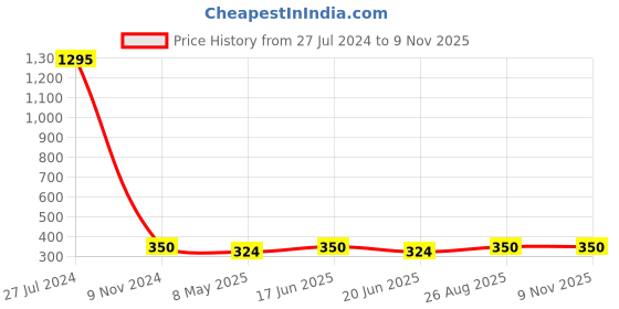 ajio.com leonardi Men Graphic Print Mid-Calf Length Socks leonardi Price History Graph from 27 Jul 2024 to 6 Nov 2025