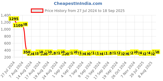 ajio.com leonardi Men Mid-Calf Length Socks leonardi Price History Graph from 27 Jul 2024 to 18 Sep 2025