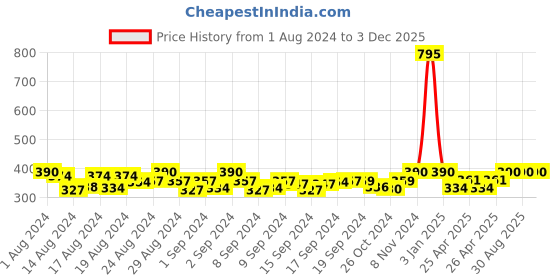 ajio.com leonardi Metal Tie Pin leonardi Price History Graph from 1 Aug 2024 to 3 Dec 2025