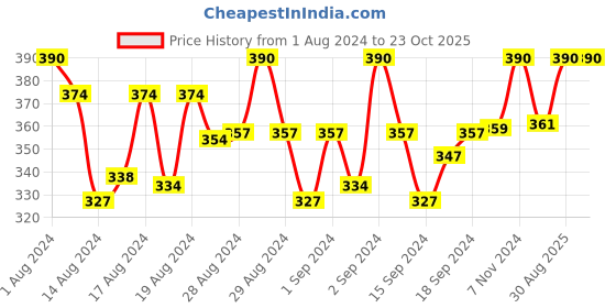ajio.com leonardi Metal Tie Pin leonardi Price History Graph from 1 Aug 2024 to 23 Oct 2025